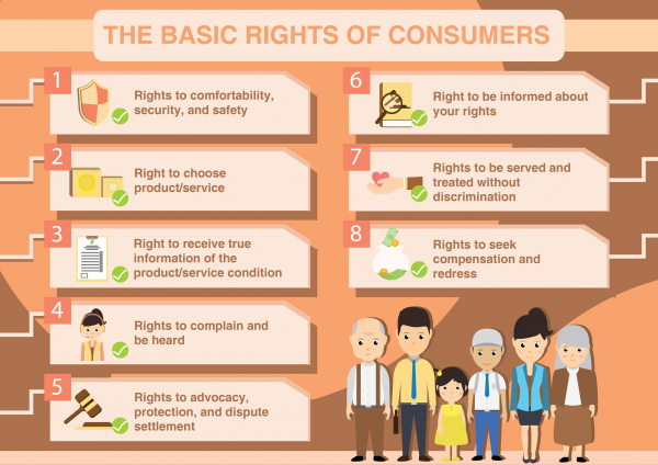 Consumer Rights And Responsibilities Consumer protection